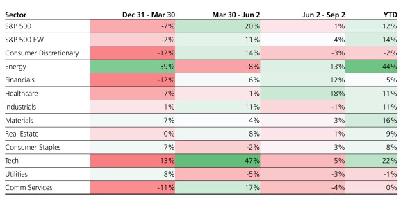 Table showing US equity and sector performance in 2026, with leadership shifting from Technology to Energy.