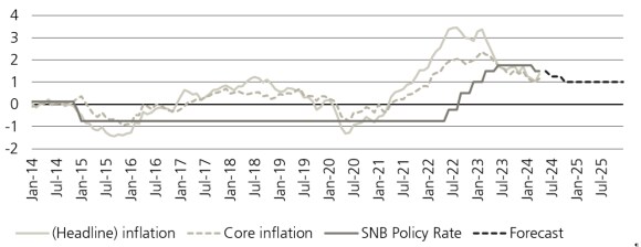 Inflation, core inflation and SNB policy rate