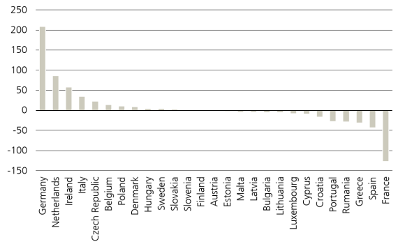 Trade balances of EU countries in 2023