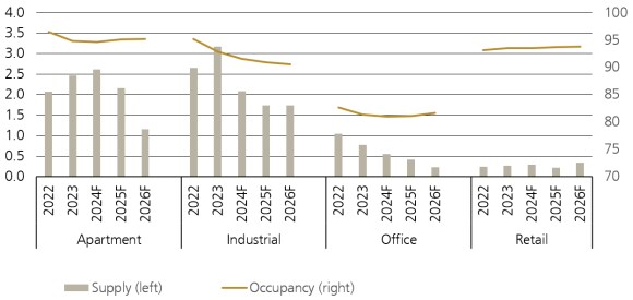 Figure 4: Sector fundamentals (Completion rate, %)