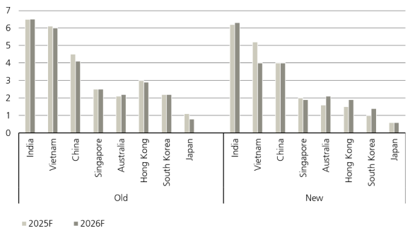 Figure 2 shows the IMF GDP growth forecasts for April 2025.