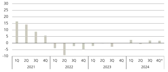 Figure 1 shows the venture capital quarterly fund returns.