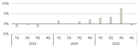 Figure 2 shows venture capital quarterly fund returns (%).