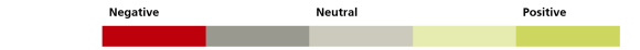 Sector performance outlook table. Assessment informs top-down perspectives by sectors and regions. UBS-AM will weigh the perceived relative attractiveness using a scale of “positive”, “neutral” and “negative” ratings.