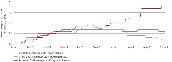 The graph showing percentage point change since end of 2022 for US 2023 consensus GDP growth forecast, China 2023 consensus GDP growth forecast, Eurozone 2023 consensus GDP growth forecast. 