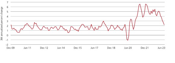 Line chart showing 3M annualized percent change in US core PCE inflation.