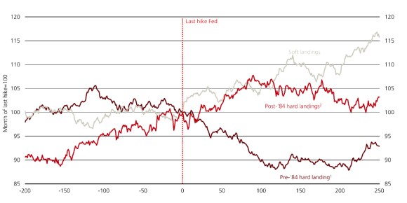Graph showing how the S&P 500 tends to rally when Fed tightening campaigns end