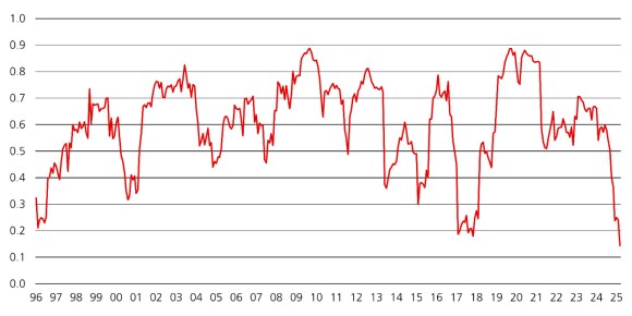 Weakening cross-country equity correlation, emphasizing the importance of diversification.