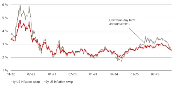 The chart shows the one-year and two-year US inflation swap.