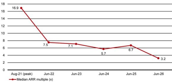 Figure 1 depicts a line chart showing median ARR multiples for the SaaS industry over the last 5 years.