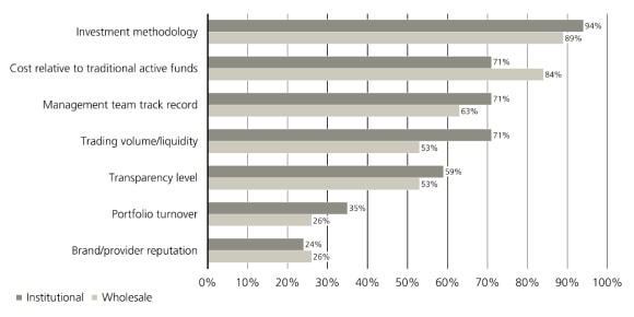 Chart ranks active ETF selection criteria: investment methodology leads, then cost, track record, liquidity and transparency