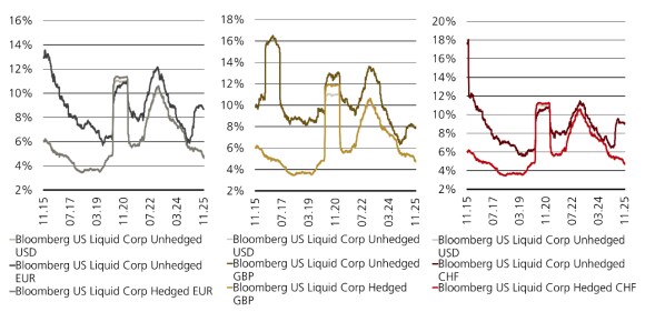 3 panels: 12M rolling vol for US corporate bonds – unhedged EUR/GBP/CHF higher; hedged closer to USD vol.