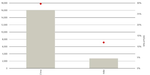 Asia High-Yield (JACL ex-Japan) Projected Default Rates by Country 