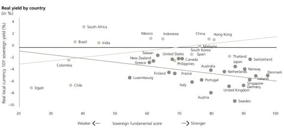 Both from a fixed-income and equity perspective and even adjusted for fundamentals, EM assets look attractive (real yield by country and earnings yield by country).