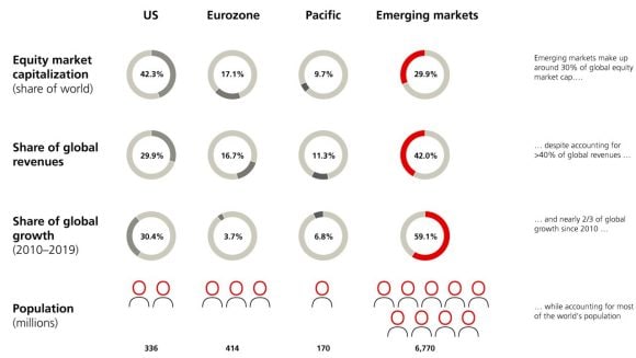Emerging markets remain an underrepresented asset class: EM make up around 30% of global equity market cap despite accounting for >40% of global revenue and nearly 2/3 of global growth since 2010 while acounting for most of the world's population.