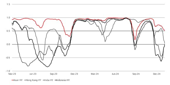 The correlations between China's real estate sector and other major Asian high yield sectors have weakened.