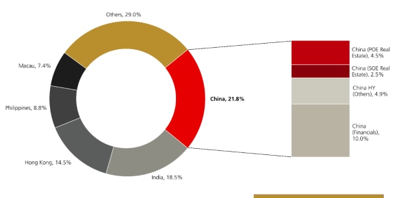 China's real estate sector represented 7% of the Asian high yield market in 2024.