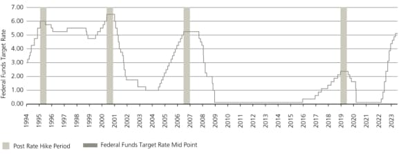 The federal funds target rate and the period following the day of the last hike between 1994 and 2023: since 1994 (when the Refinitiv convertible bond indices were launched), there were four periods following the ongoing rate hike cycle (prior to the current one). The last rate hikes during those cycles took place on: February 1, 1995; May 16, 2000; June 29, 2006; and December 19, 2018. On some occasions, rates started retracing their earlier moves relatively quickly, while on other (such as in 2006) it took longer for rates to start declining again.
