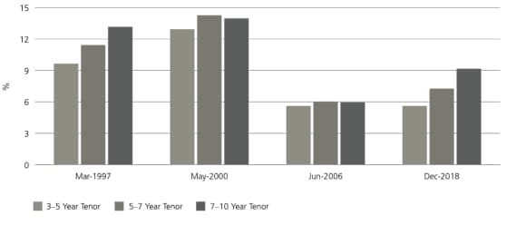 Historical performance of US treasuries 