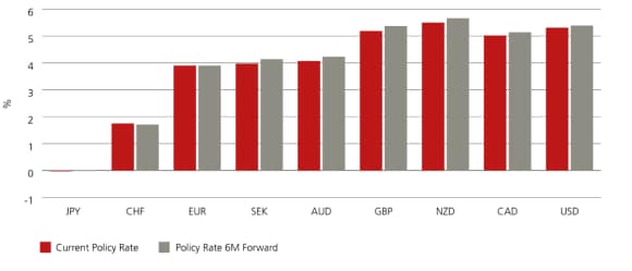 Current policy interest rates vs projected policy interest rates over 6M