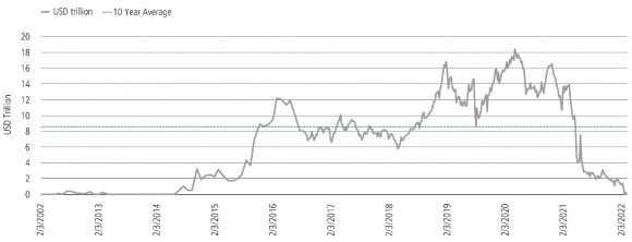 Line chart showing the USD amount of global debt that has a negative yield.