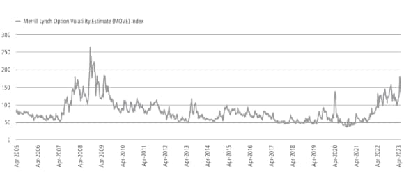 Figure 2 shows the MOVE Index of Treasury Volatility from 2005 to 2023.