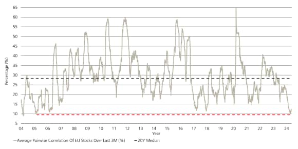 Figure 2: EU stock returns driven predominantly by micro factors, with just 31% attributed to macro factors in the last 3 months. Correlation of EU stock returns at 19-year highs