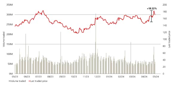 Figure 3: displays the Goldman Sachs Most Short Rolling Basket reaching +25.3% intra-month, highlighting the crowded nature of US Long/Short equity, particularly in specific sectors.