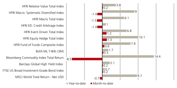 Bar chart showing year-to-date and month-to-date performance across hedge fund and traditional market indices as of June 30, 2026.