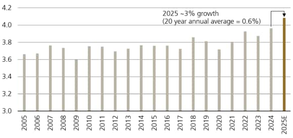 US electricity consumption growth accelerates (000 TWh).