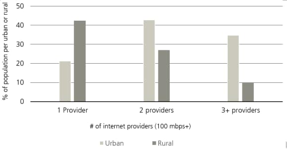 The difference in rural and urban broadband availability.