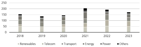 European infrastructure debt transactions by sector  (EUR billions)