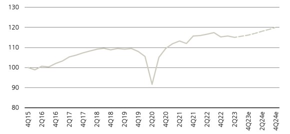 Volume of world merchandise trade, 4Q15- 4Q24e (USD billion). Trade volumes are rising. Is deglobalization real? 