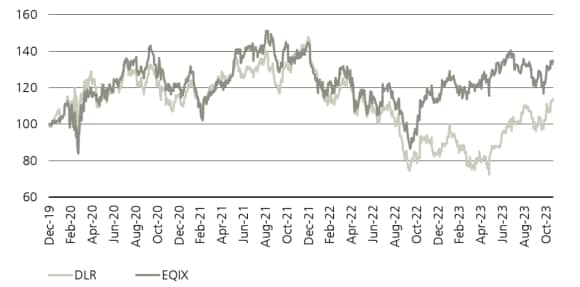 EQIX and DLR stock performances (Indexed to 2019)  The hype around ChatGPT and generative AI earlier in 2023 brought a sudden jolt of energy to stocks in  the digital sector