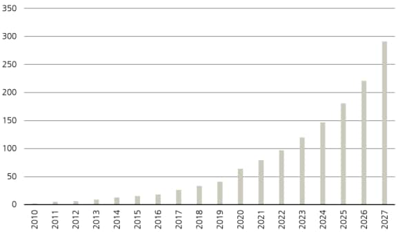 Annual size of global datasphere (zettabytes)