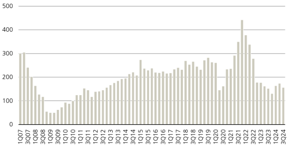 Figure 2: Global investment volumes (seasonally adjusted, USD billion)