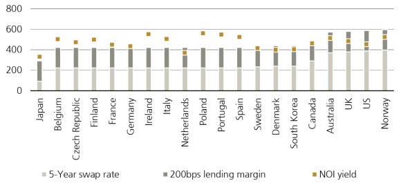 All property NOI yields have generally remained above 5-year swap rates and lending margins across major countries in 2Q25.