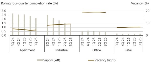 Vacancy rates have remained stable while supply completion rates have declined across apartment, industrial, office, and retail sectors over recent quarters.