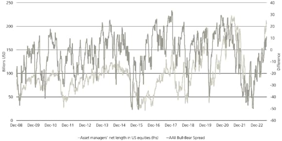Chart showing Asset managers’ net long positions in US equity futures vs AAII Bull-Bear spread
