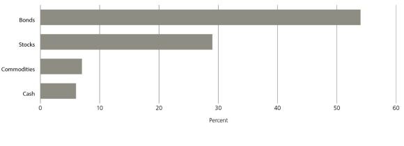 Chart showing that managers are betting on bonds over stocks, commodities and cash