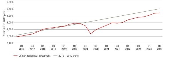 Graph showing that business investment is still below trend levels as of Q3 2023