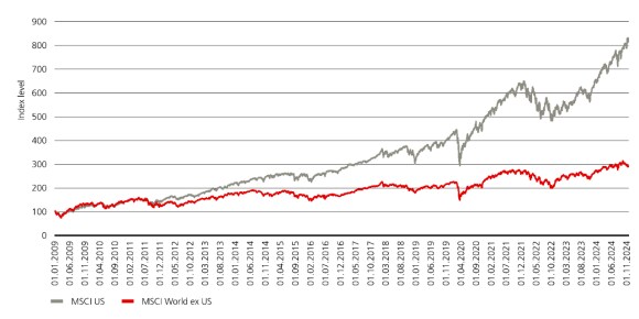 The chart compares the total returns in the MSCI USA index and the MSCI World ex USA index.