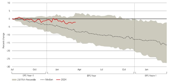 Graph showing typical path of SCI ACWI estimates. 