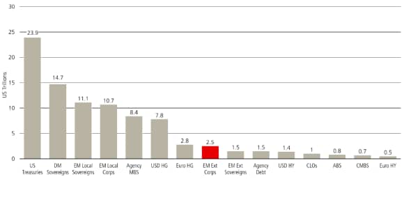 This graph shows the different fixed income segments by size.