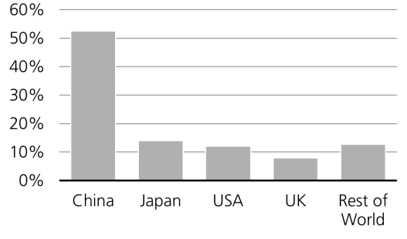 Five years average growth in assets under management. A bar chart showing percentage growth of AUM for China, Japan, USA, UK and rest of world.