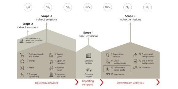 Owner-controlled emissions from real estate operations are defined as scope 1 or scope 2. Scope 3 category 13 emissions (3.13) are heavily dependent on tenant activity, with limited landlord control or influence.