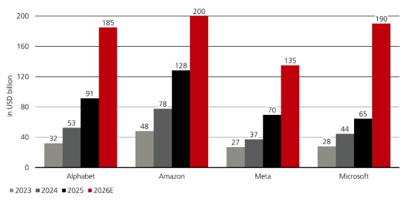 Capex by major technology companies rising sharply from 2023 to a much higher level projected for 2026.