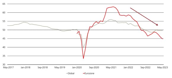 Line chart showing Manufacturing Purchasing Manager’s Index (IPM). The line chart shows two lines: Global and Eurozone.
