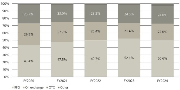 A bar graph showing that between FY2020 and FY2024, the proportion of total UCITS ETF trading carried out on primary stock exchanges declined from 29.5% to 22%, OTC from 25.7% to 24% whereas more than 50% is now conducted using the request-for-quote protocol.