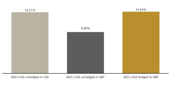 Bar graph: MSCI USA 12M – GBP investor gets 9.66% unhedged vs 14.43% hedged; GBP/USD falls.